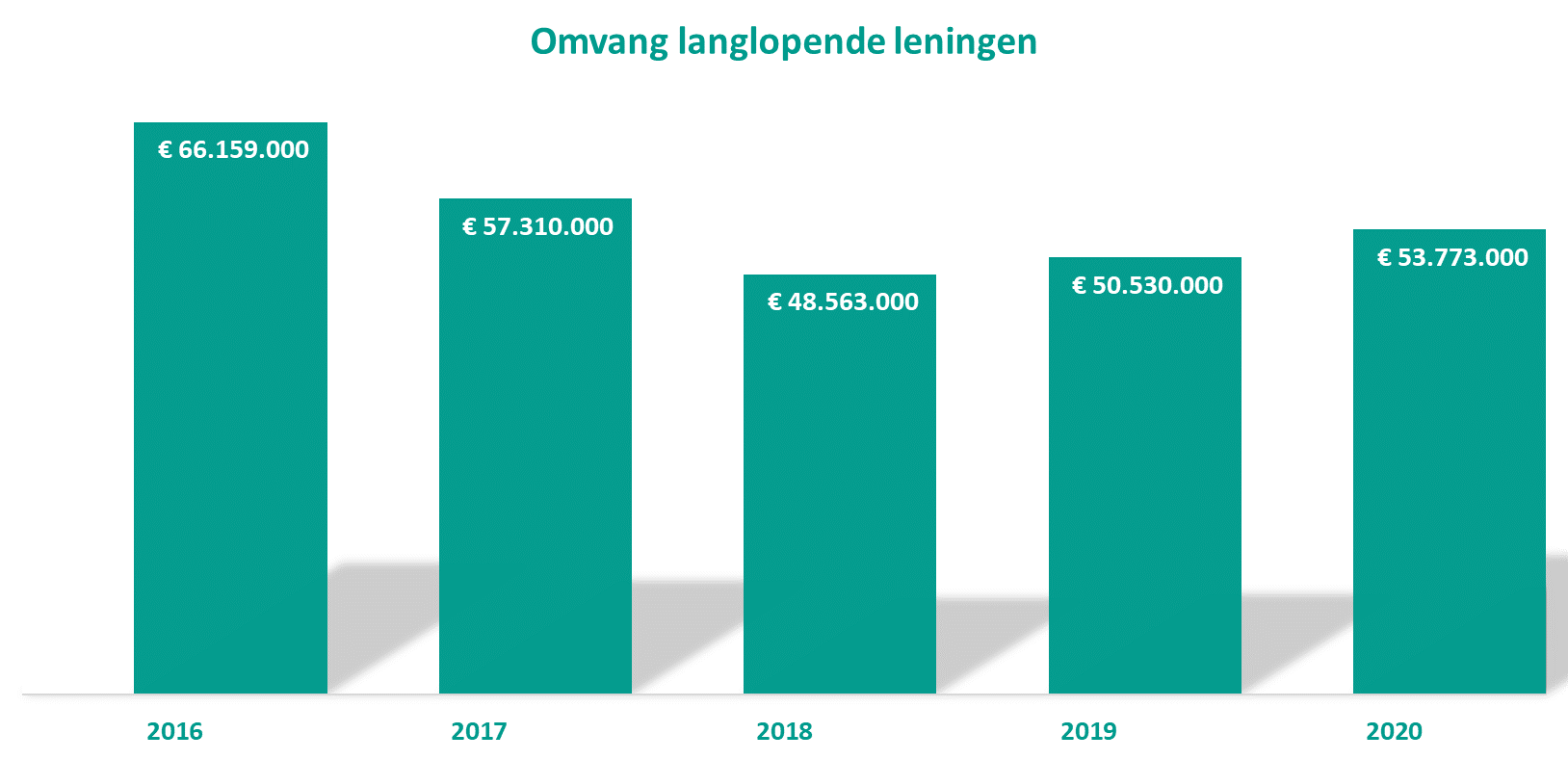 Ontwikkeling langlopende leningen 2016 - 2020